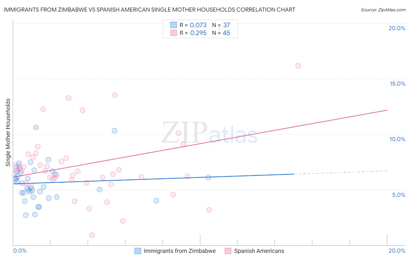 Immigrants from Zimbabwe vs Spanish American Single Mother Households