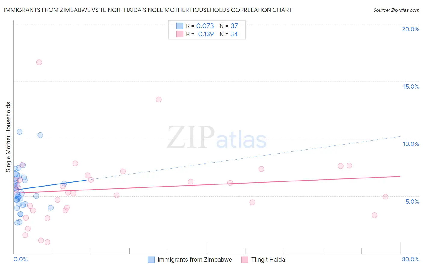 Immigrants from Zimbabwe vs Tlingit-Haida Single Mother Households