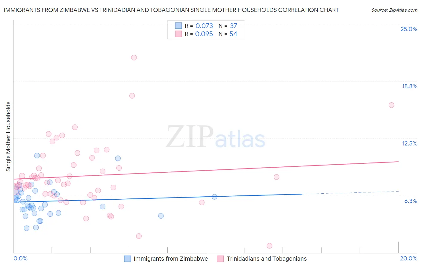 Immigrants from Zimbabwe vs Trinidadian and Tobagonian Single Mother Households