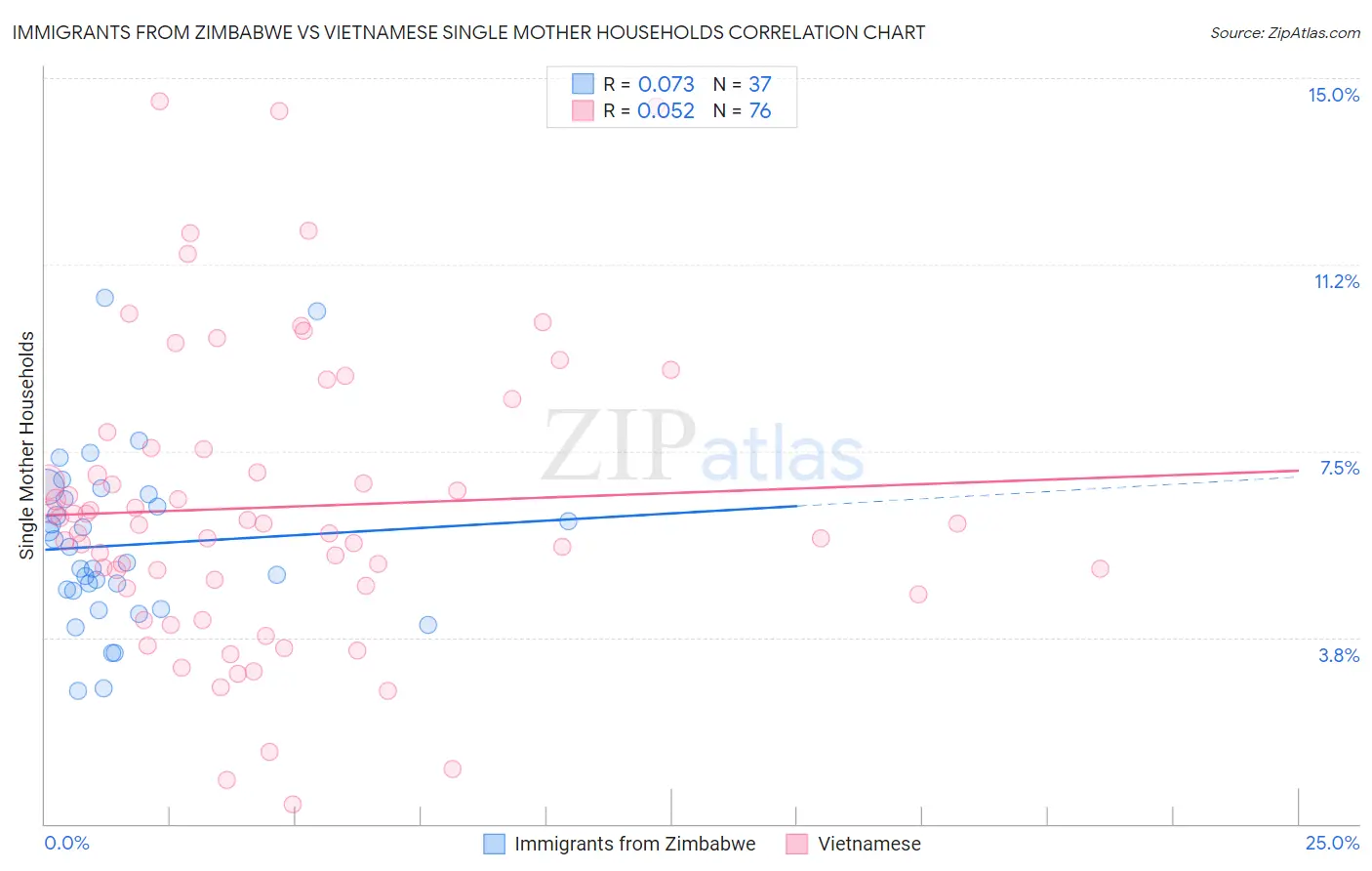 Immigrants from Zimbabwe vs Vietnamese Single Mother Households