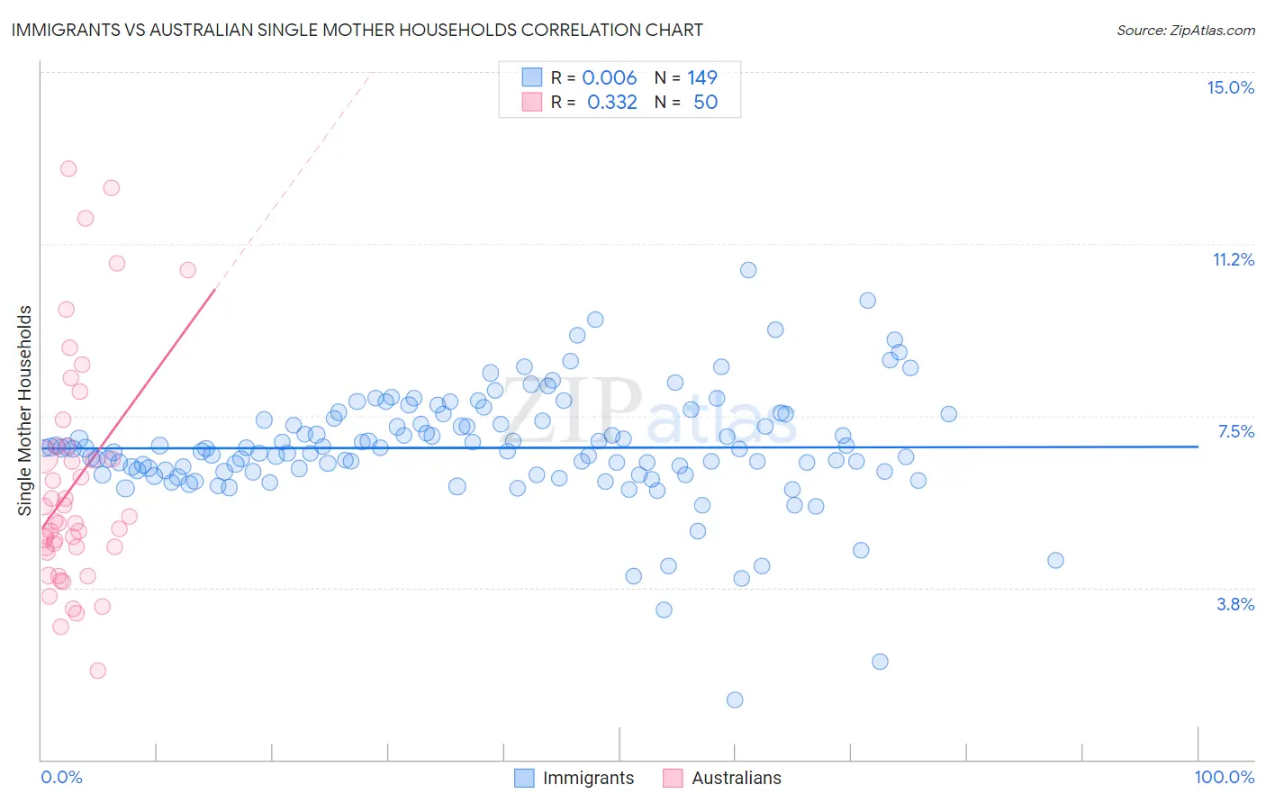 Immigrants vs Australian Single Mother Households