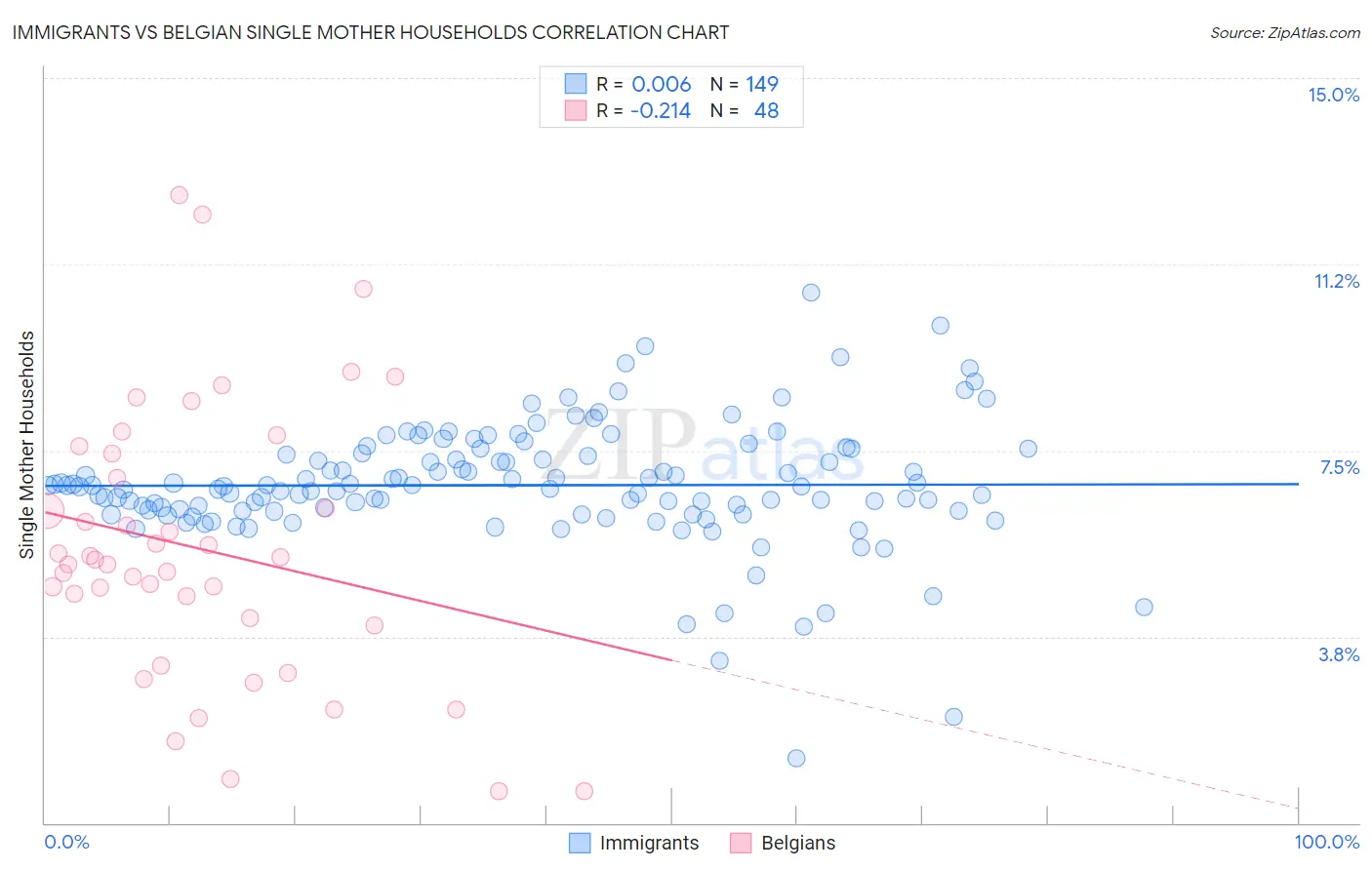 Immigrants vs Belgian Single Mother Households