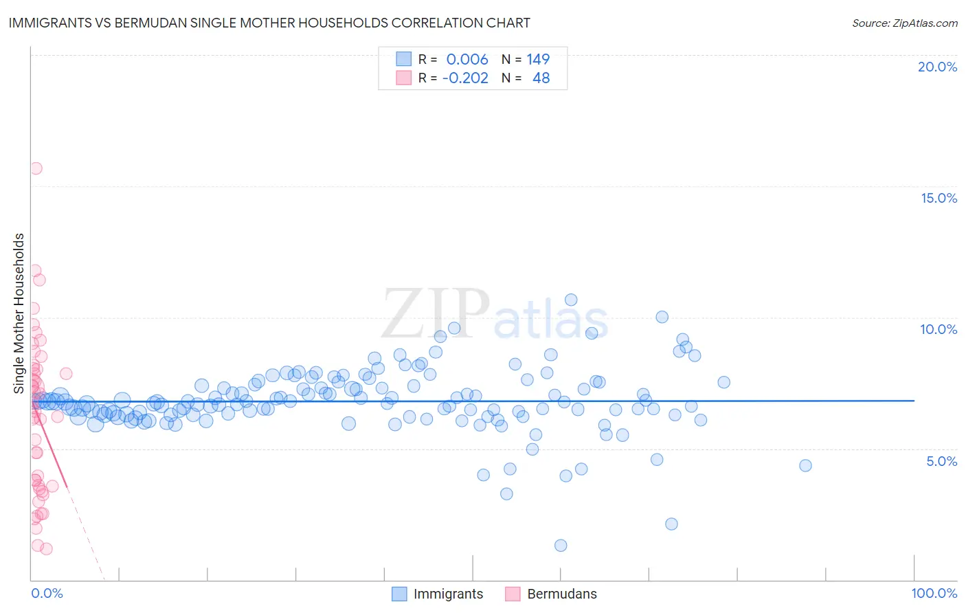 Immigrants vs Bermudan Single Mother Households