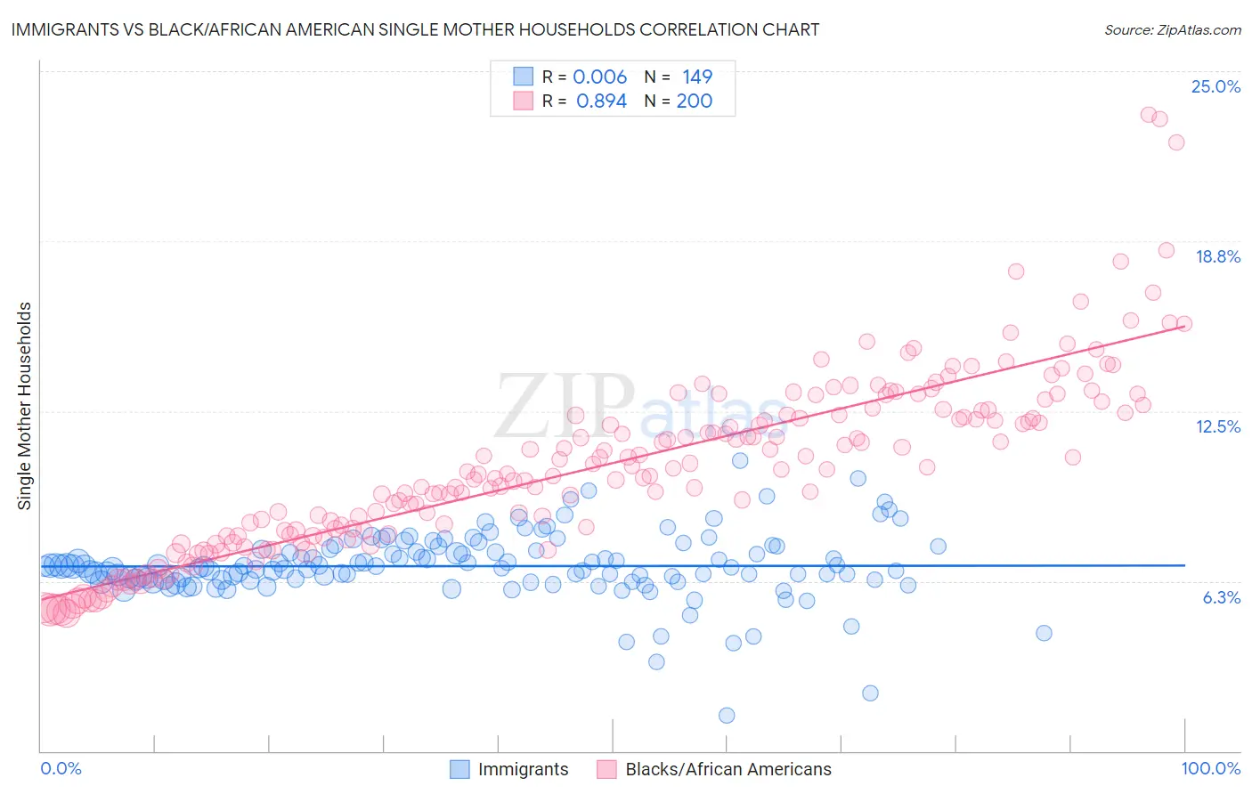 Immigrants vs Black/African American Single Mother Households