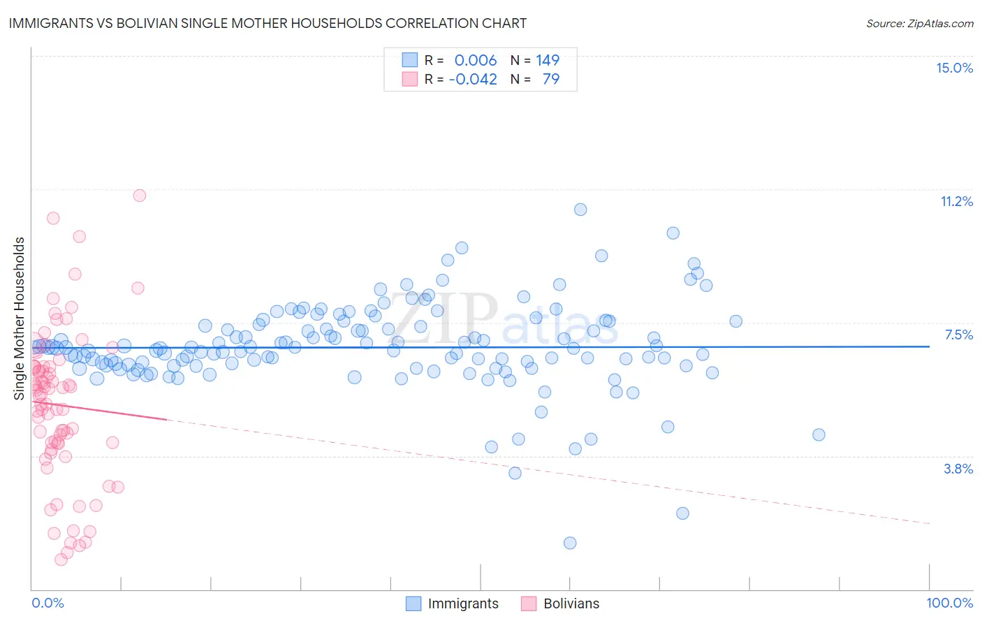 Immigrants vs Bolivian Single Mother Households