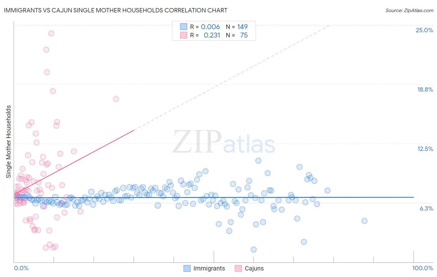 Immigrants vs Cajun Single Mother Households