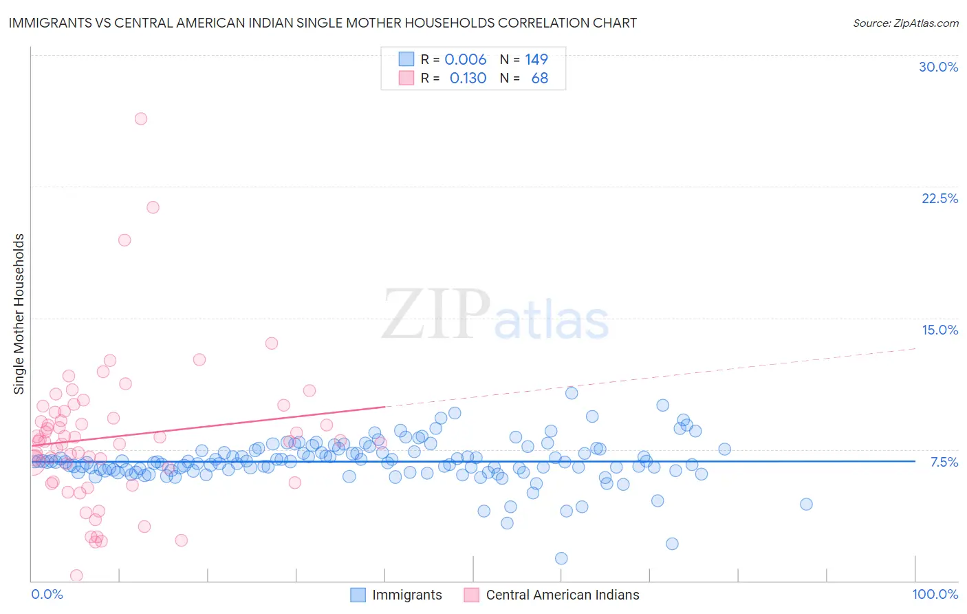 Immigrants vs Central American Indian Single Mother Households