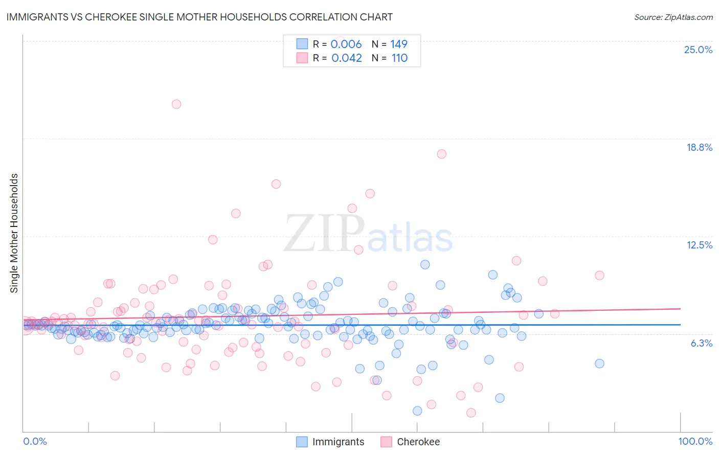 Immigrants vs Cherokee Single Mother Households