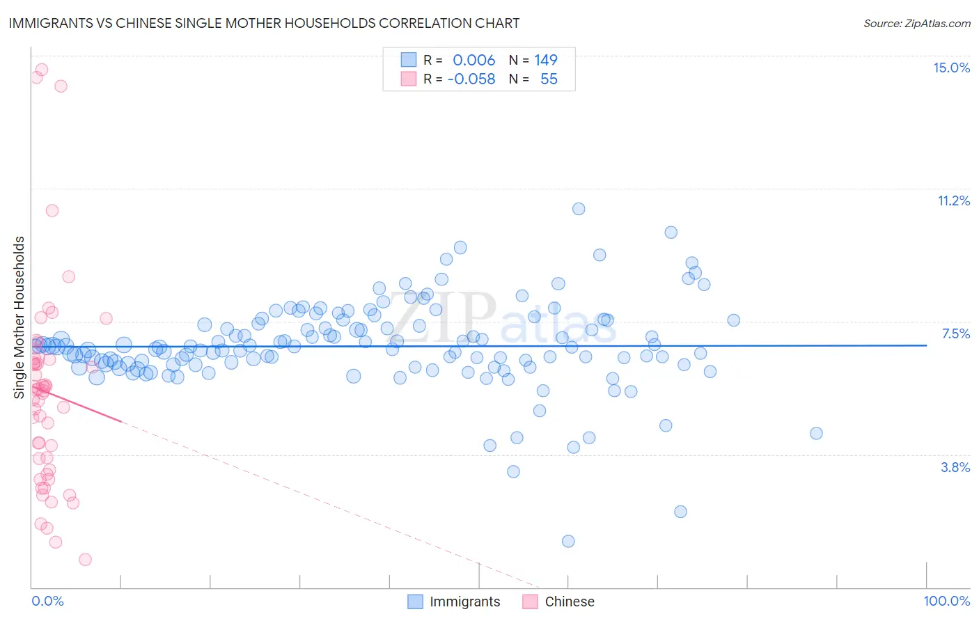 Immigrants vs Chinese Single Mother Households