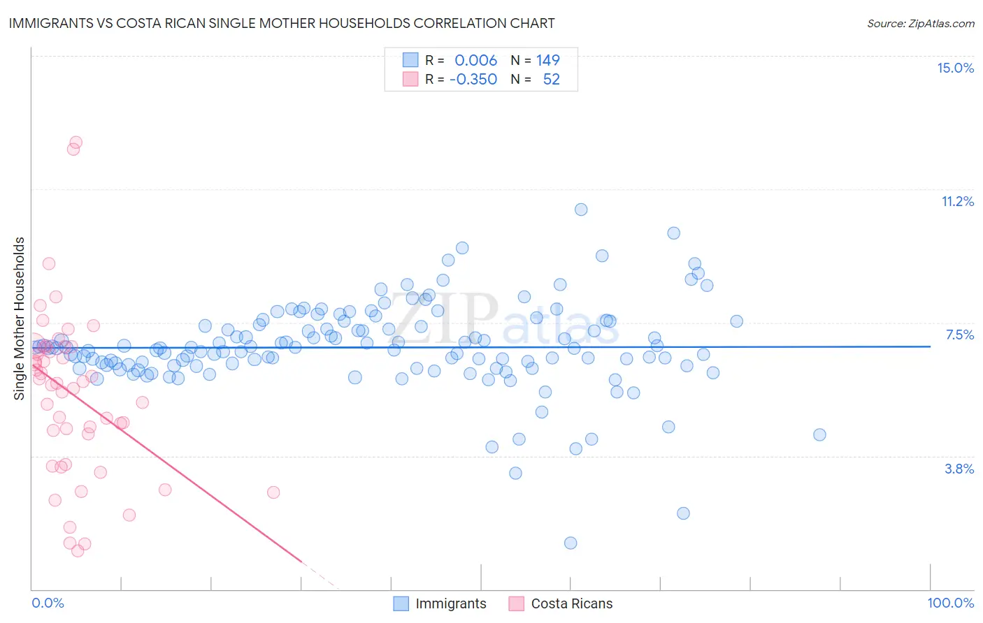 Immigrants vs Costa Rican Single Mother Households