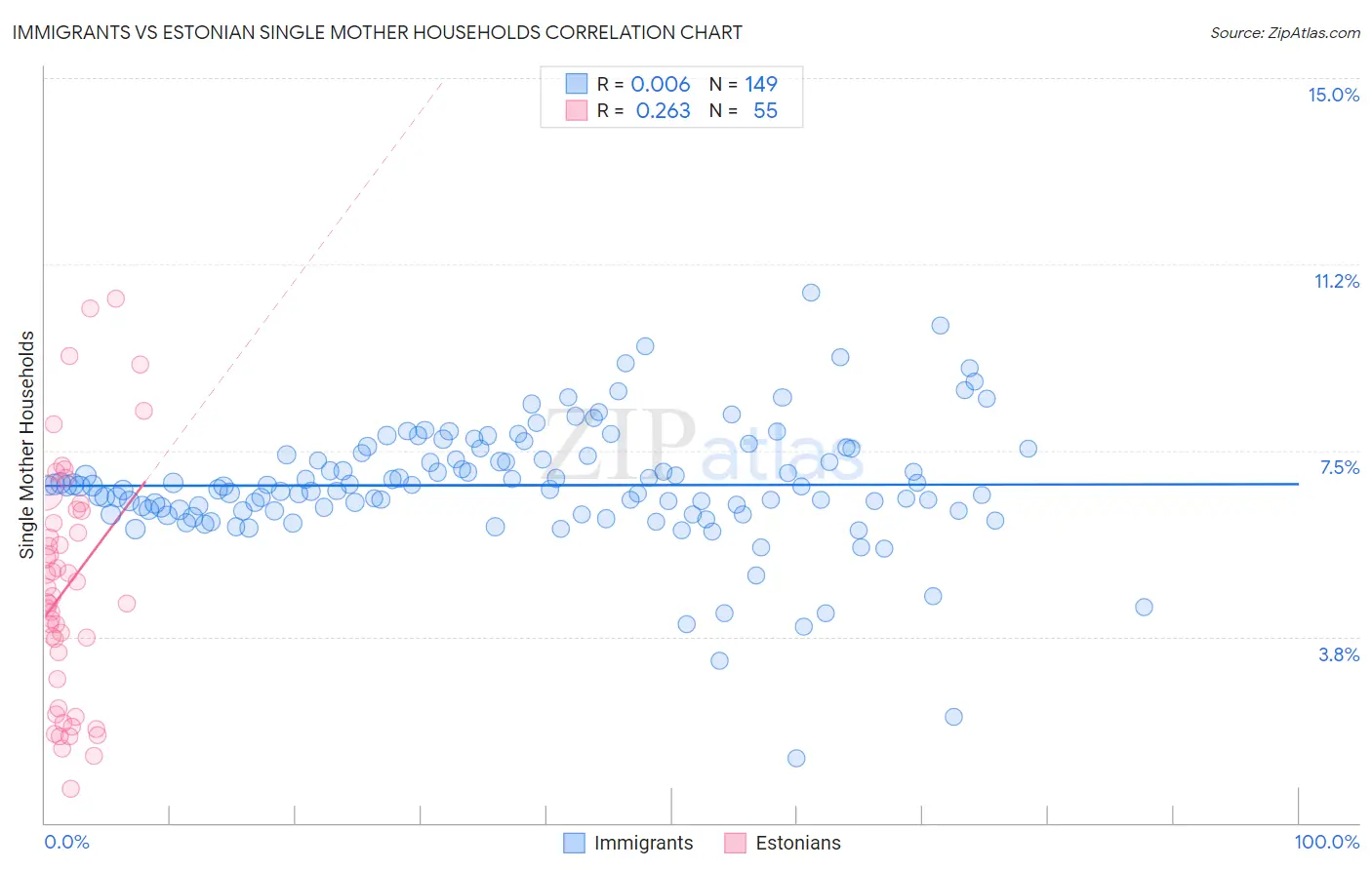 Immigrants vs Estonian Single Mother Households