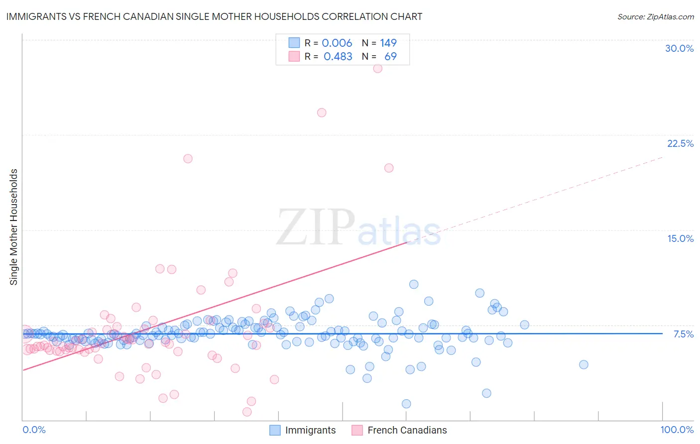 Immigrants vs French Canadian Single Mother Households