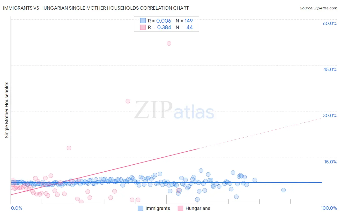 Immigrants vs Hungarian Single Mother Households