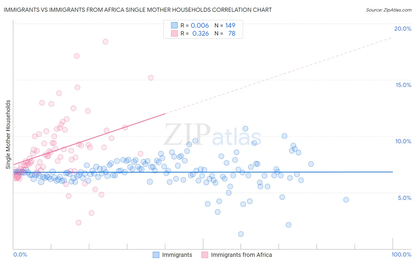 Immigrants vs Immigrants from Africa Single Mother Households