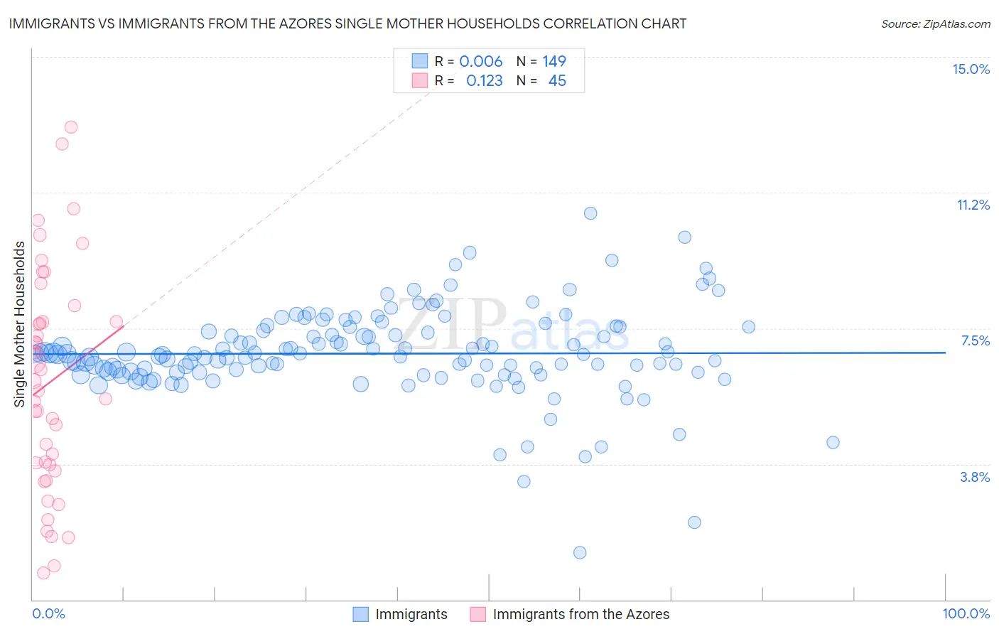 Immigrants vs Immigrants from the Azores Single Mother Households