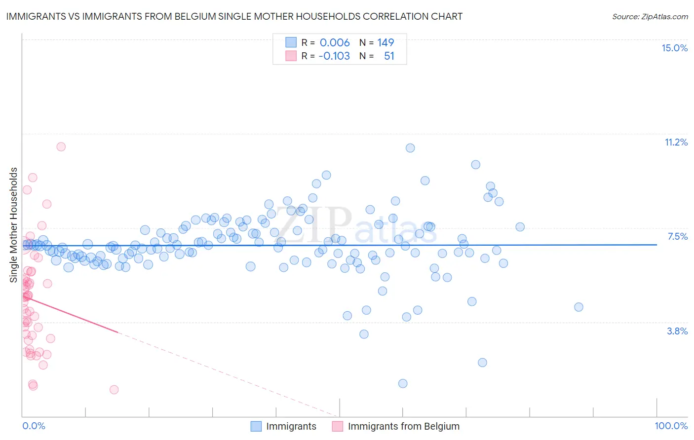 Immigrants vs Immigrants from Belgium Single Mother Households