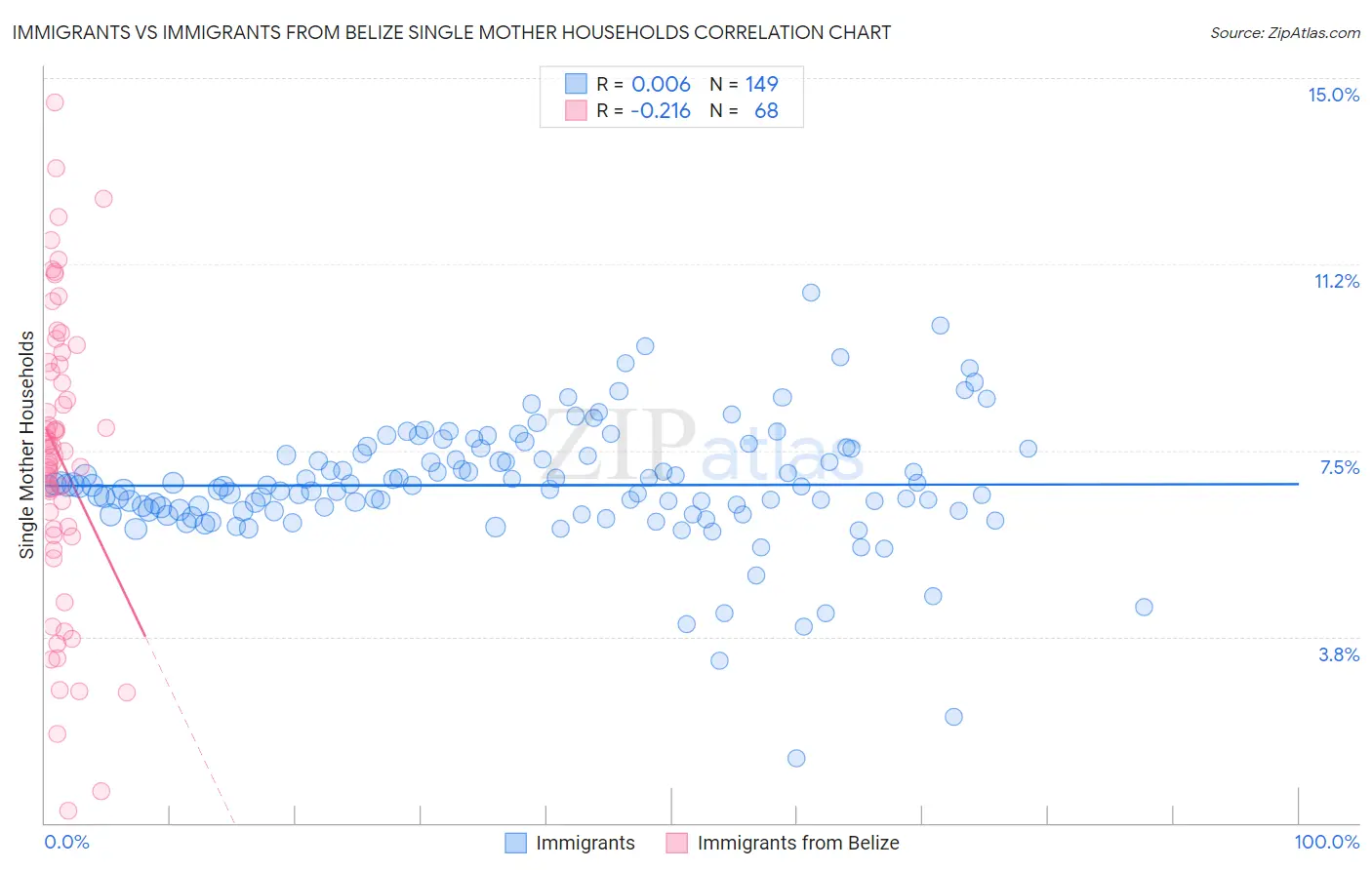 Immigrants vs Immigrants from Belize Single Mother Households