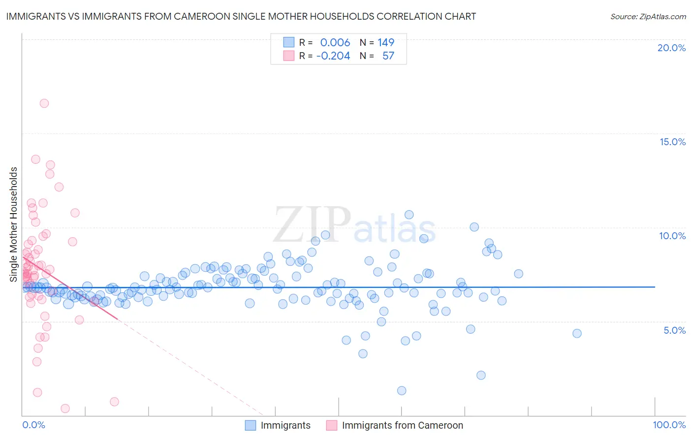 Immigrants vs Immigrants from Cameroon Single Mother Households