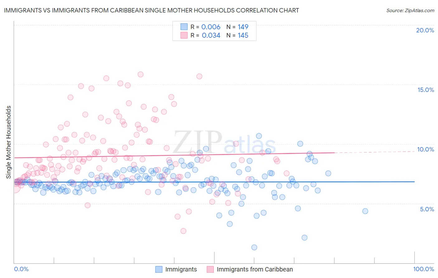 Immigrants vs Immigrants from Caribbean Single Mother Households
