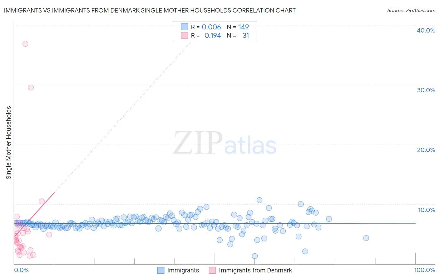 Immigrants vs Immigrants from Denmark Single Mother Households