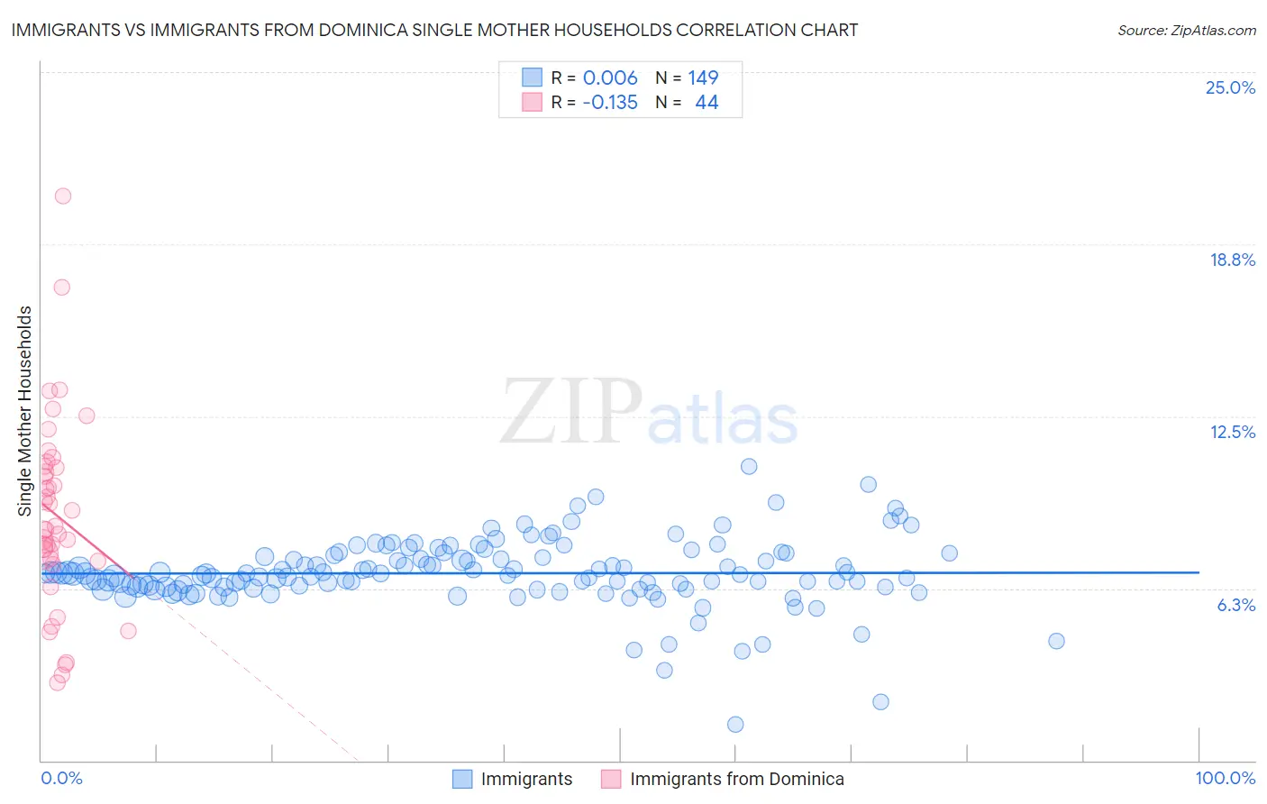 Immigrants vs Immigrants from Dominica Single Mother Households