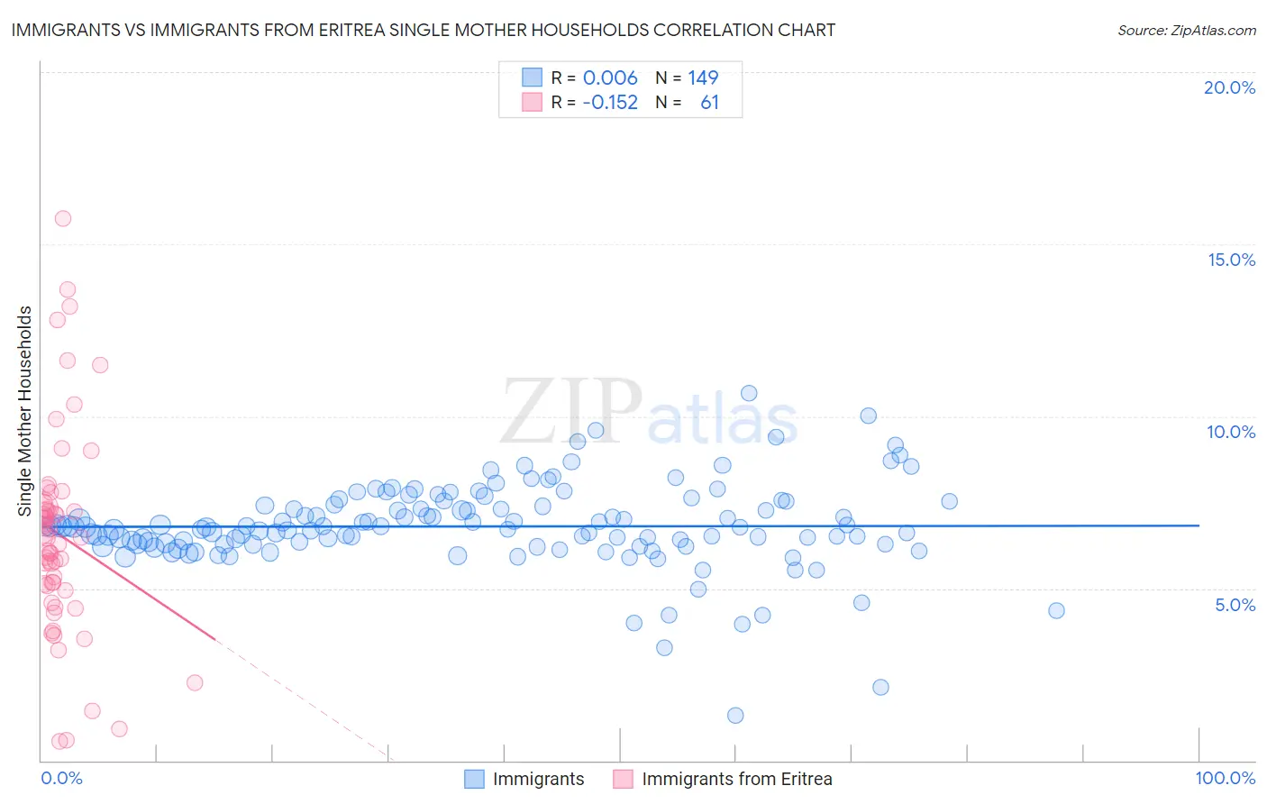 Immigrants vs Immigrants from Eritrea Single Mother Households