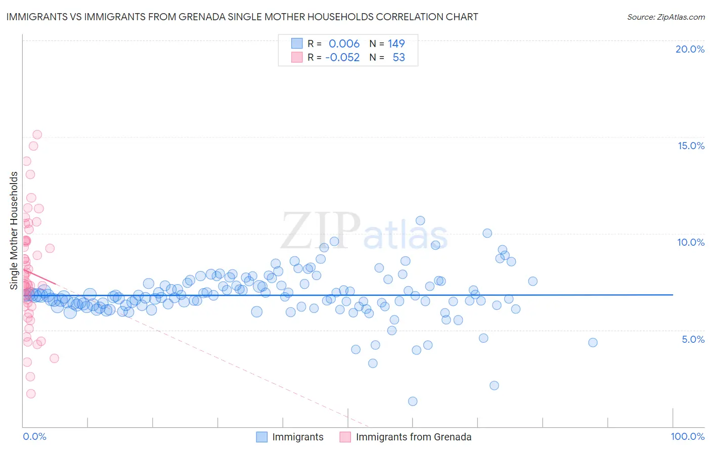 Immigrants vs Immigrants from Grenada Single Mother Households