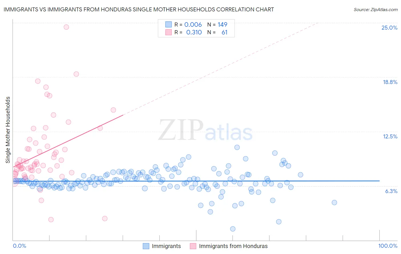 Immigrants vs Immigrants from Honduras Single Mother Households