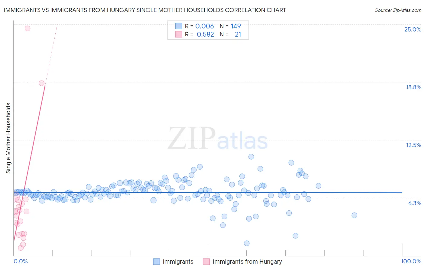 Immigrants vs Immigrants from Hungary Single Mother Households