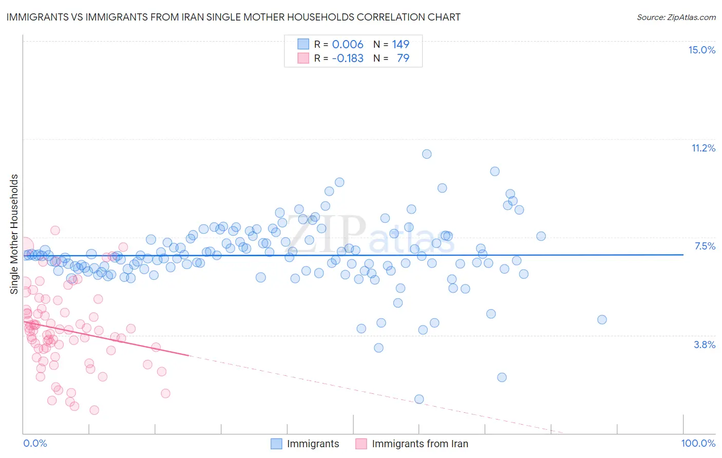 Immigrants vs Immigrants from Iran Single Mother Households