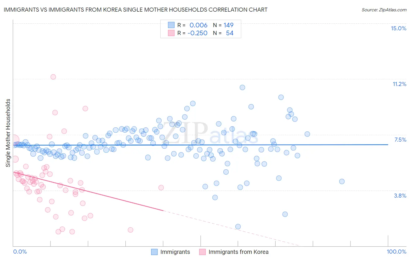 Immigrants vs Immigrants from Korea Single Mother Households