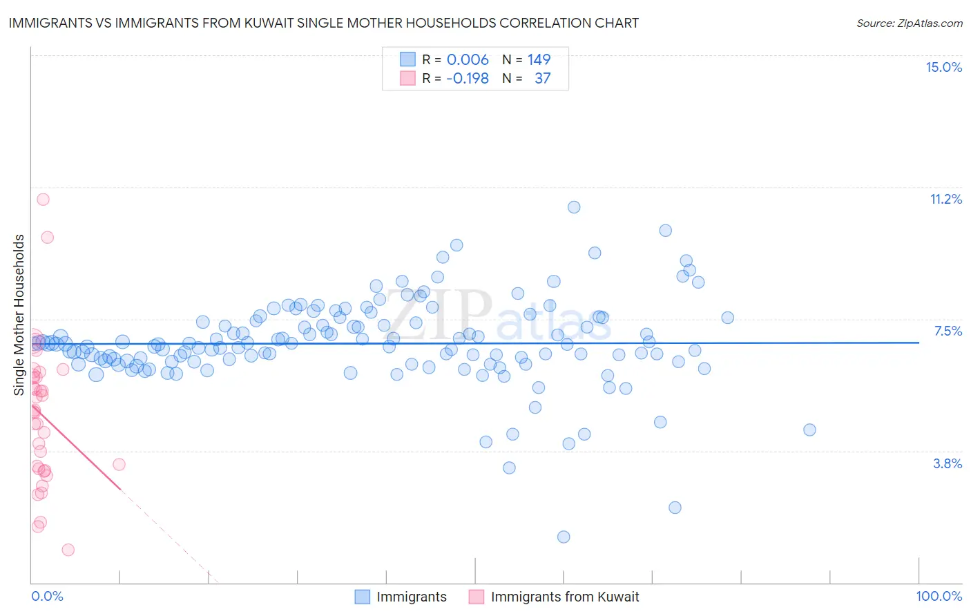 Immigrants vs Immigrants from Kuwait Single Mother Households