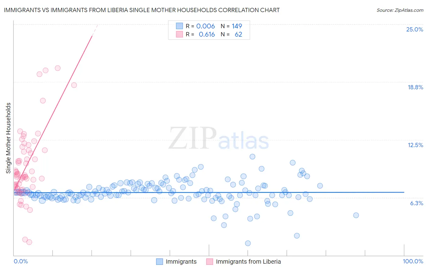 Immigrants vs Immigrants from Liberia Single Mother Households