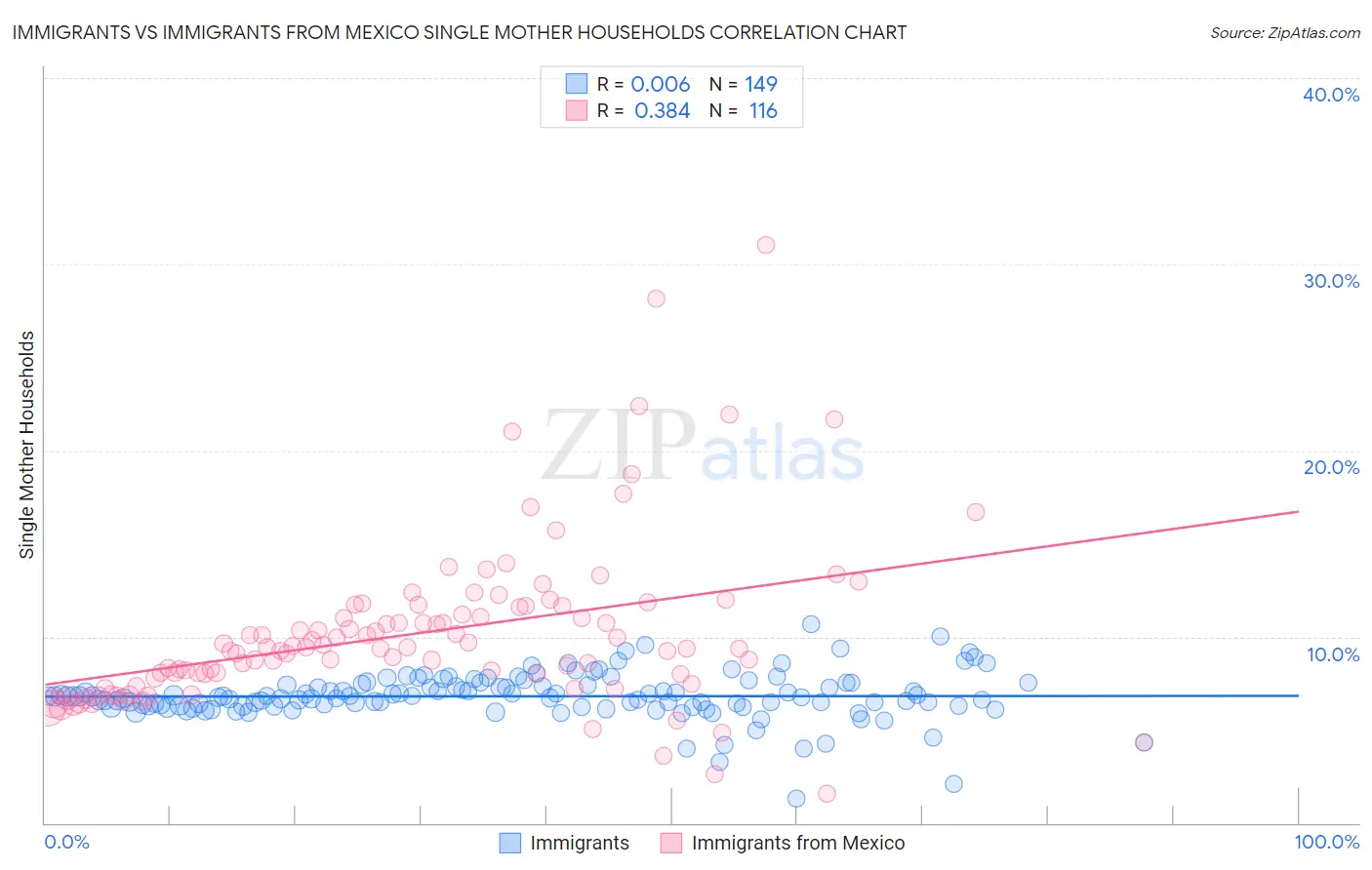 Immigrants vs Immigrants from Mexico Single Mother Households