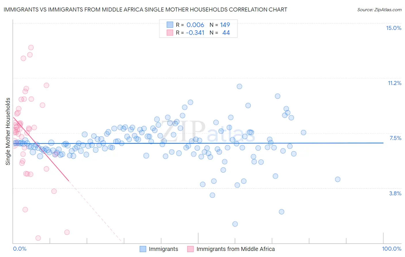 Immigrants vs Immigrants from Middle Africa Single Mother Households