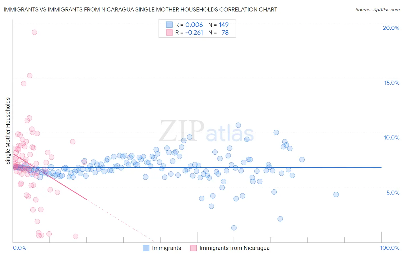 Immigrants vs Immigrants from Nicaragua Single Mother Households