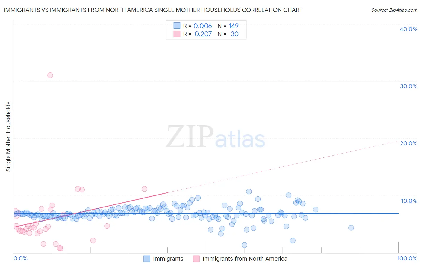 Immigrants vs Immigrants from North America Single Mother Households