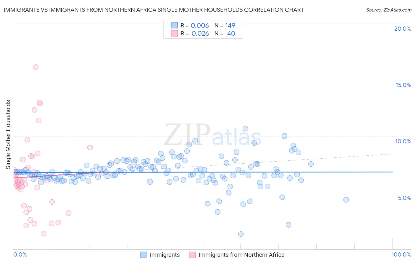 Immigrants vs Immigrants from Northern Africa Single Mother Households