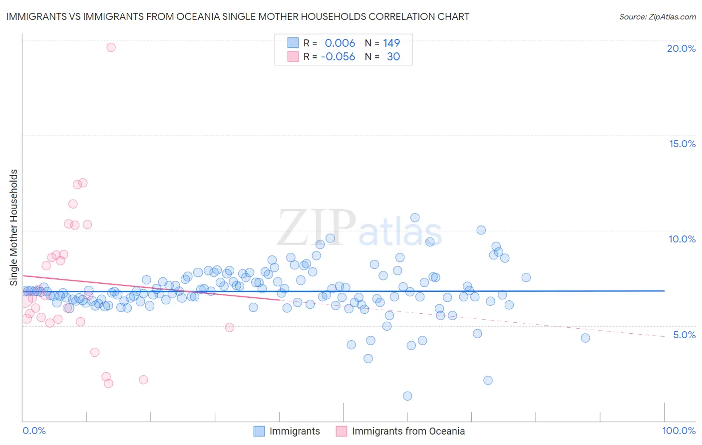 Immigrants vs Immigrants from Oceania Single Mother Households