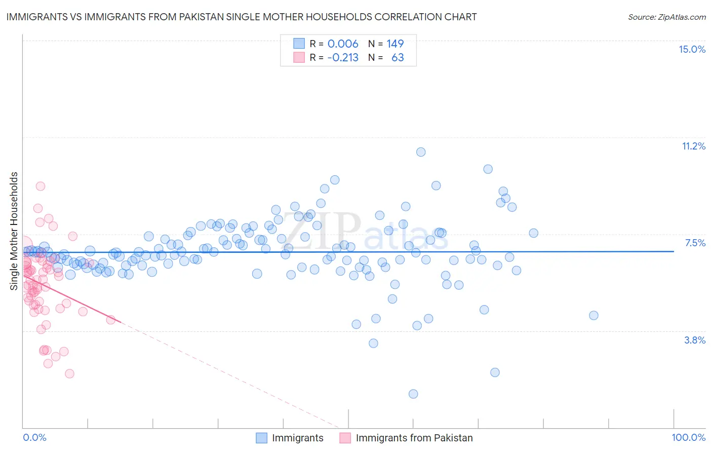 Immigrants vs Immigrants from Pakistan Single Mother Households