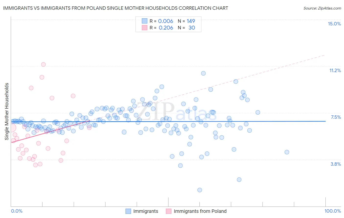 Immigrants vs Immigrants from Poland Single Mother Households