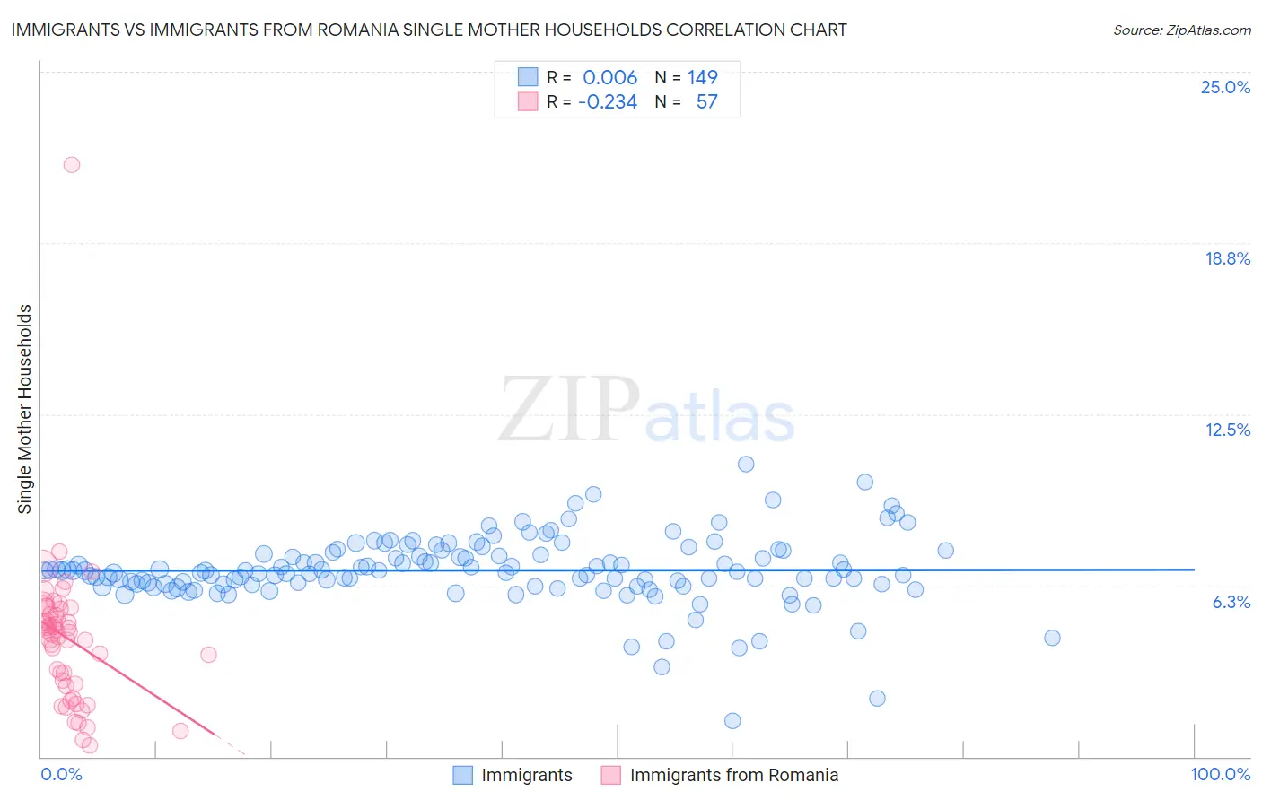 Immigrants vs Immigrants from Romania Single Mother Households