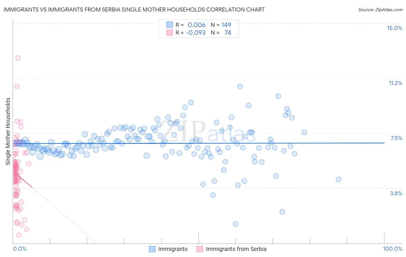 Immigrants vs Immigrants from Serbia Single Mother Households