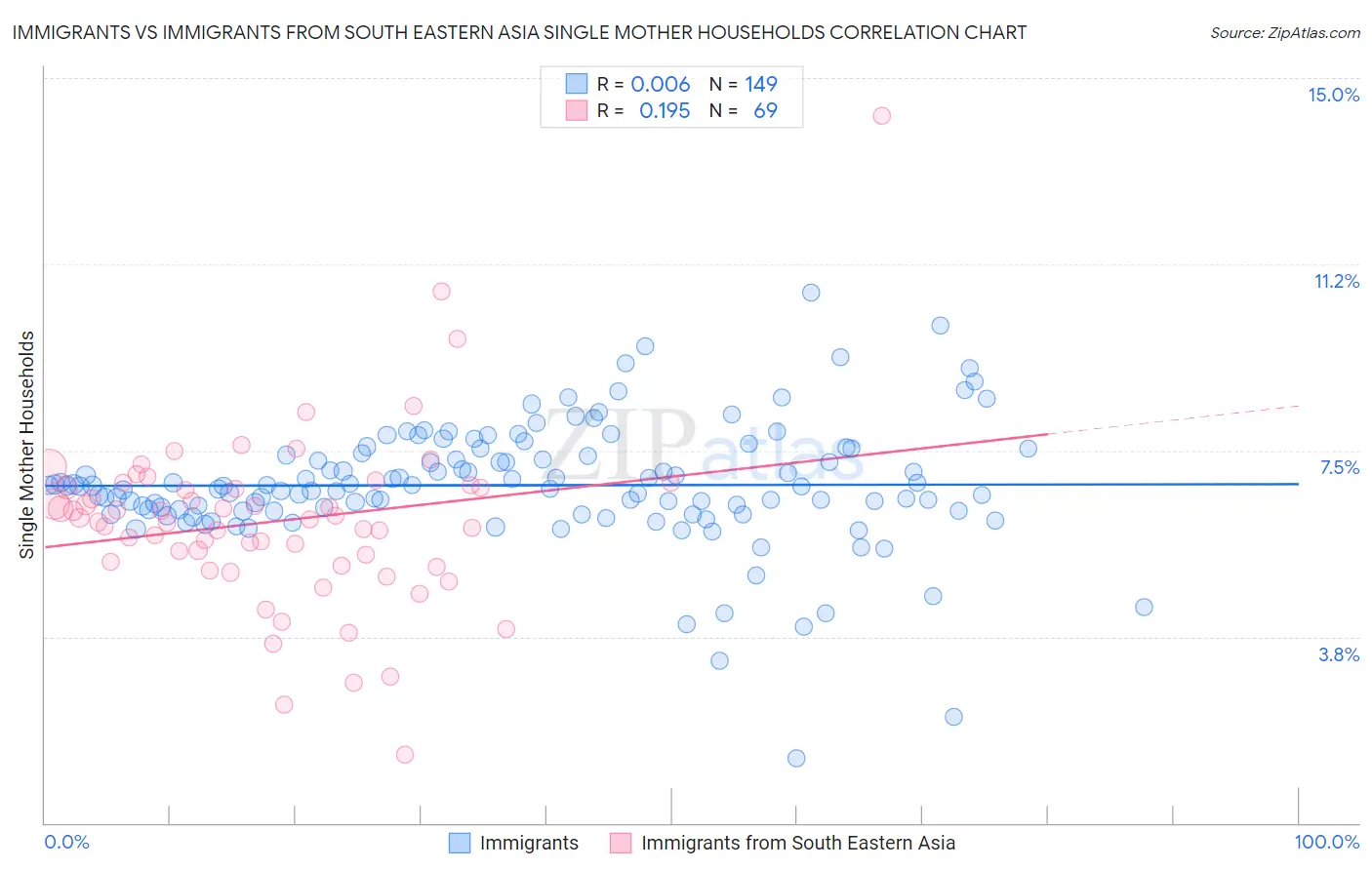 Immigrants vs Immigrants from South Eastern Asia Single Mother Households