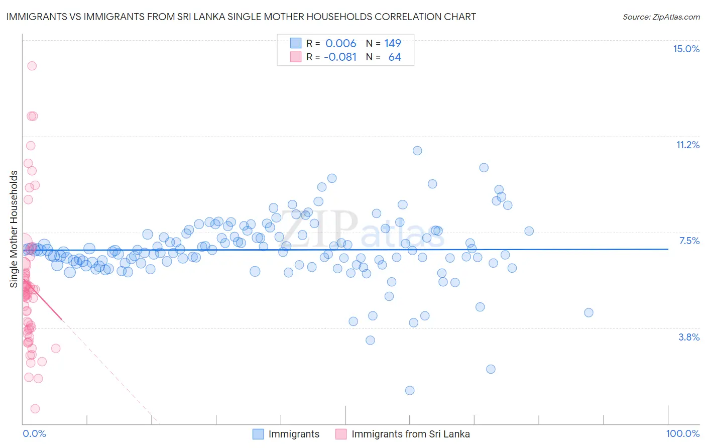 Immigrants vs Immigrants from Sri Lanka Single Mother Households