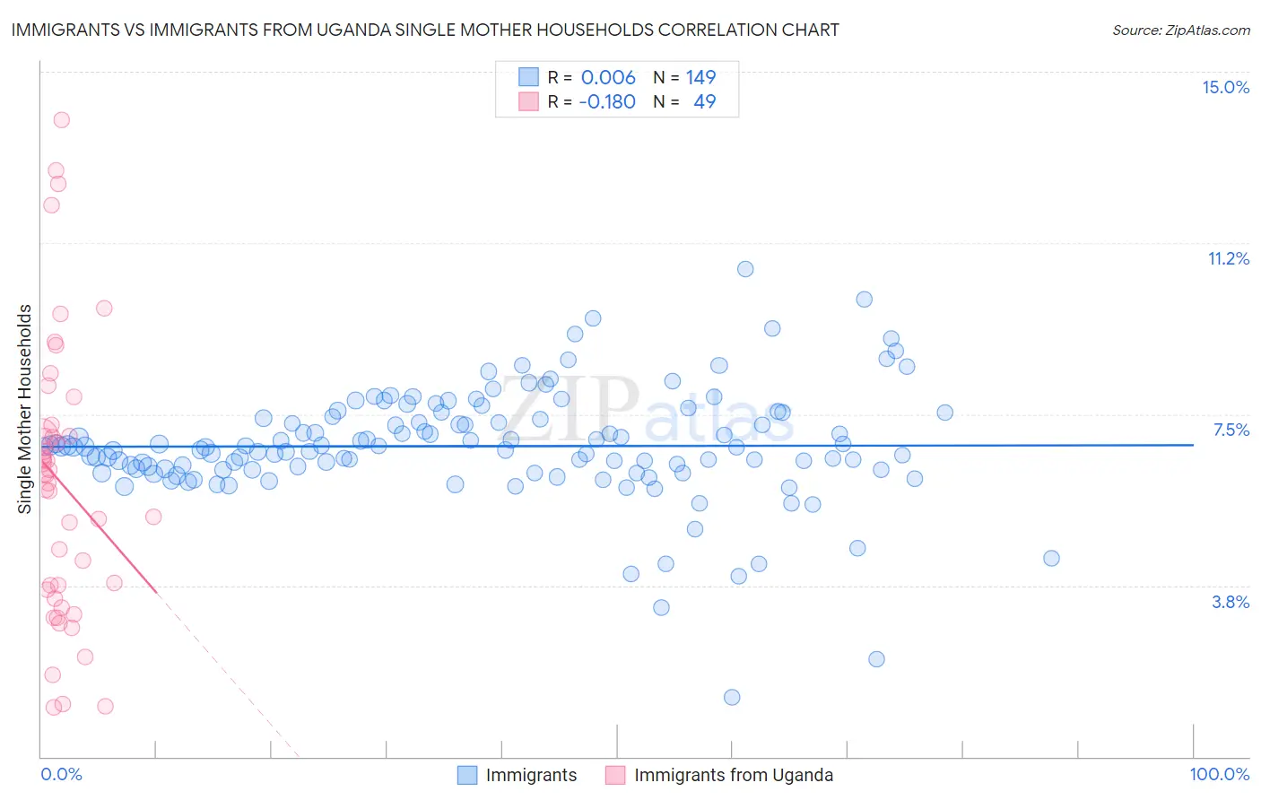 Immigrants vs Immigrants from Uganda Single Mother Households