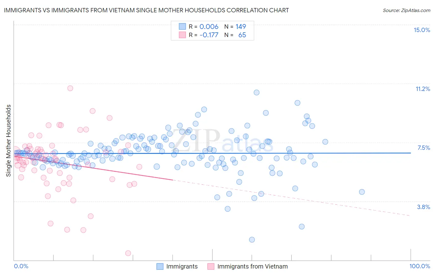 Immigrants vs Immigrants from Vietnam Single Mother Households