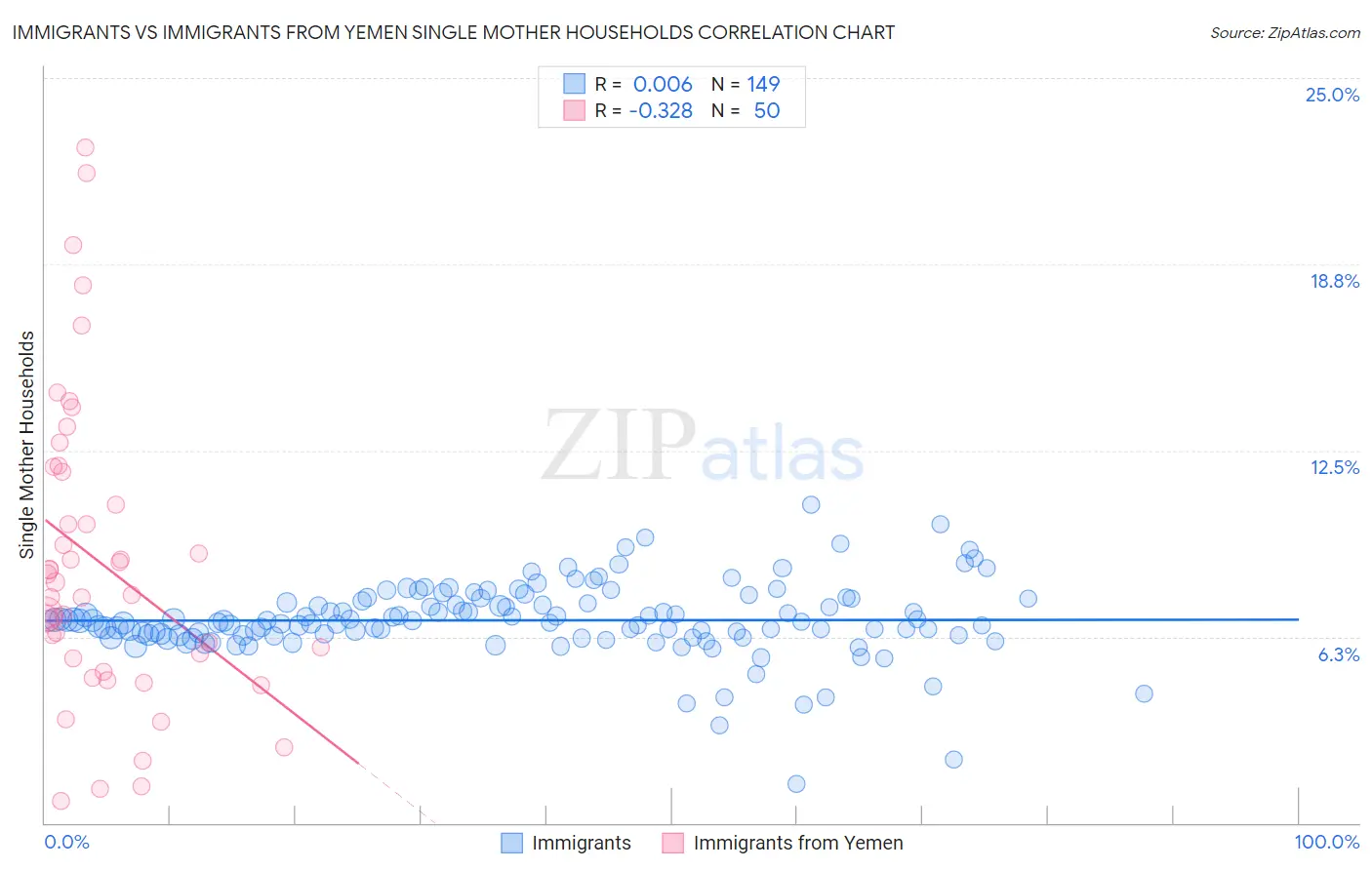 Immigrants vs Immigrants from Yemen Single Mother Households