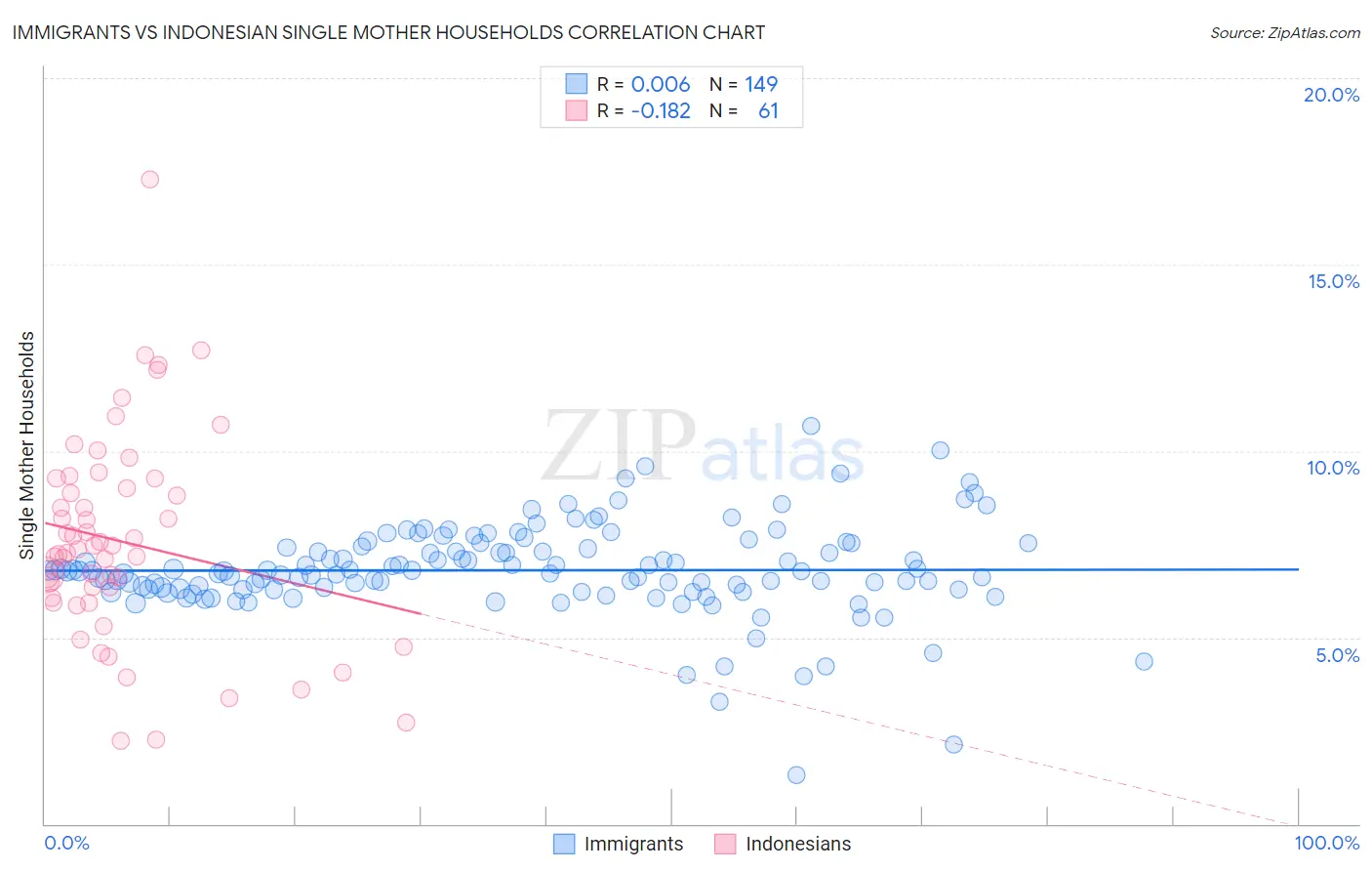 Immigrants vs Indonesian Single Mother Households