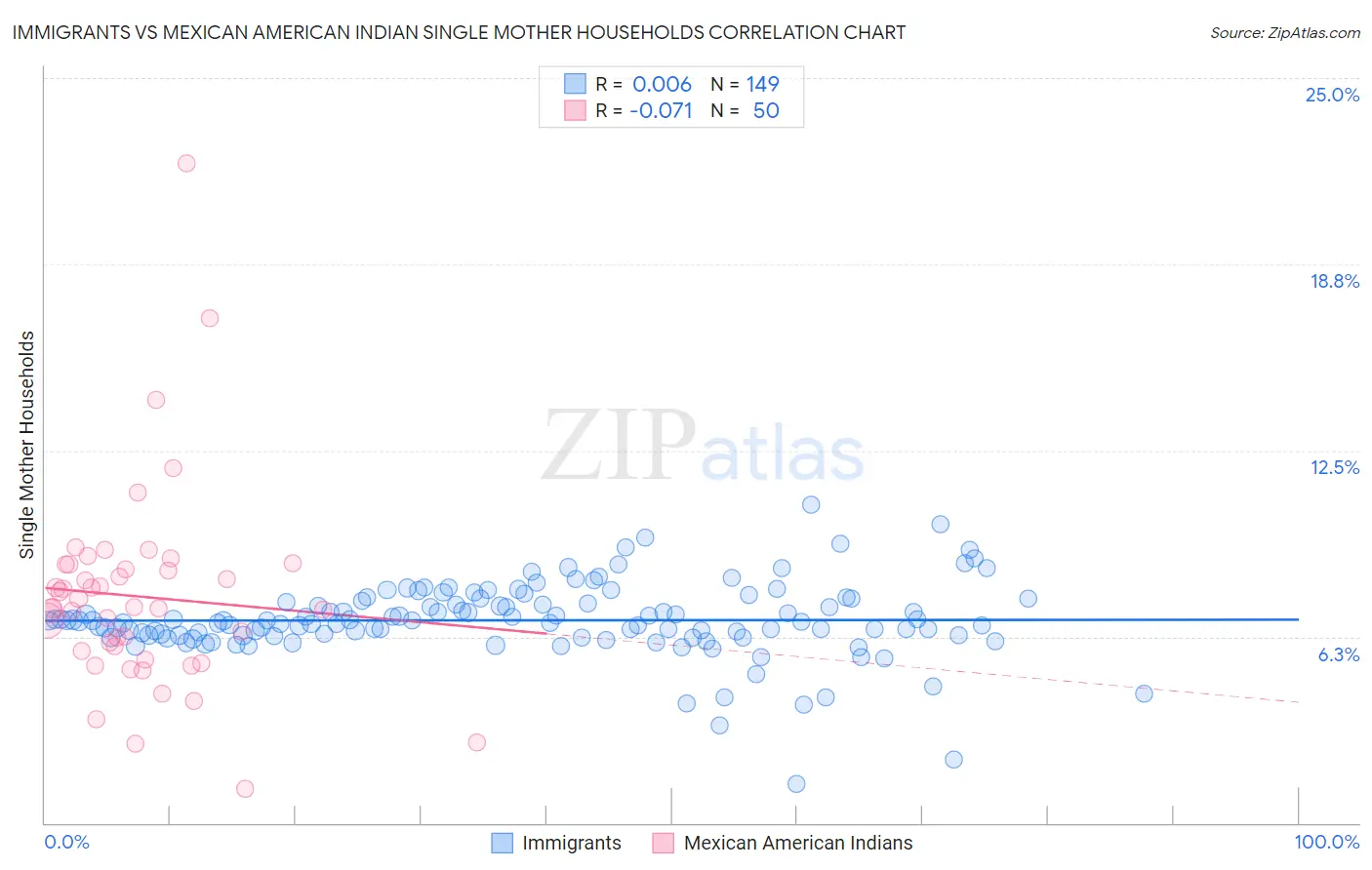 Immigrants vs Mexican American Indian Single Mother Households